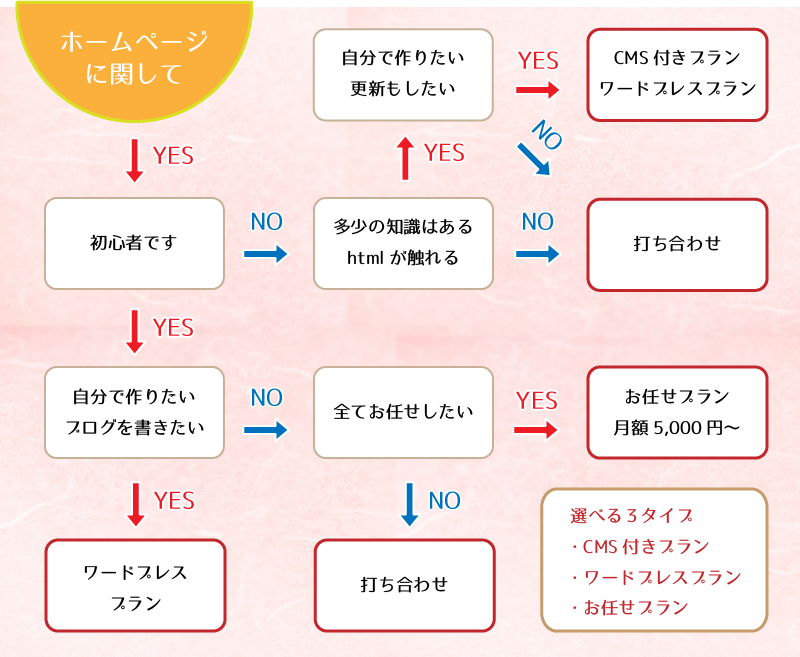 ワードプレス制作
